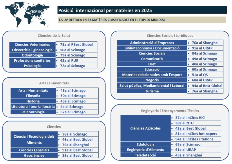 TOP 100 mundial per matèries en 2024 